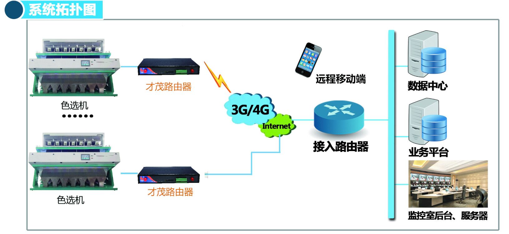 色選機拓?fù)鋱D-路由器.jpg 色選機拓?fù)鋱D-路由器.jpg