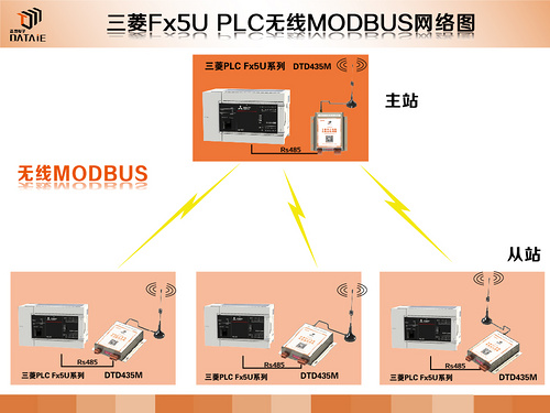 三菱FX5U系列PLC Modbus無線通信方案-方案圖.jpg